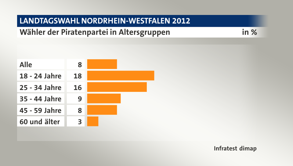 Wähler der Piratenpartei in Altersgruppen, in %: Alle 8, 18 - 24 Jahre 18, 25 - 34 Jahre 16, 35 - 44 Jahre 9, 45 - 59 Jahre 8, 60 und älter 3, Quelle: Infratest dimap