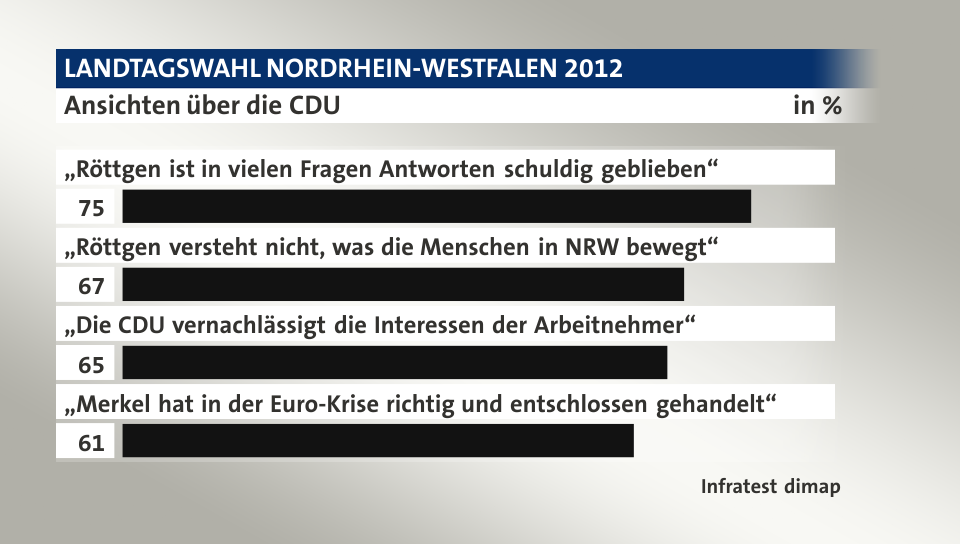 Ansichten über die CDU, in %: „Röttgen ist in vielen Fragen Antworten schuldig geblieben“ 75, „Röttgen versteht nicht, was die Menschen in NRW bewegt“ 67, „Die CDU vernachlässigt die Interessen der Arbeitnehmer“ 65, „Merkel hat in der Euro-Krise richtig und entschlossen gehandelt“ 61, Quelle: Infratest dimap