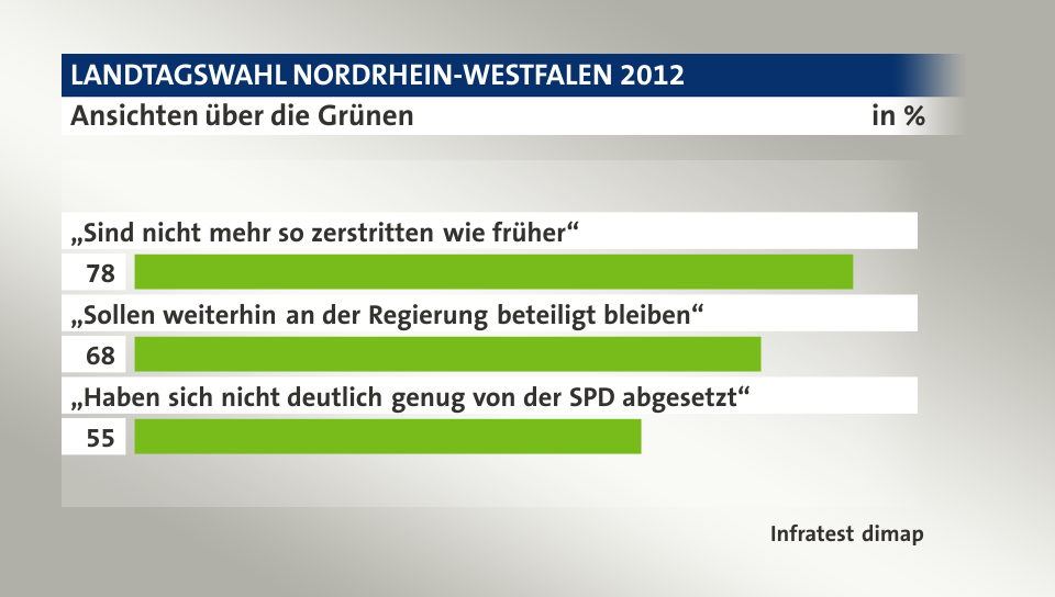 Ansichten über die Grünen, in %: „Sind nicht mehr so zerstritten wie früher“ 78, „Sollen weiterhin an der Regierung beteiligt bleiben“ 68, „Haben sich nicht deutlich genug von der SPD abgesetzt“ 55, Quelle: Infratest dimap