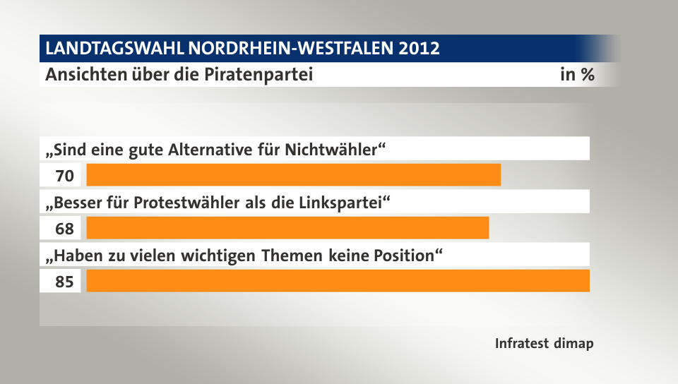 Ansichten über die Piratenpartei, in %: „Sind eine gute Alternative für Nichtwähler“ 70, „Besser für Protestwähler als die Linkspartei“ 68, „Haben zu vielen wichtigen Themen keine Position“ 85, Quelle: Infratest dimap