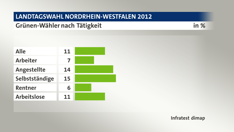 Grünen-Wähler nach Tätigkeit, in %: Alle 11, Arbeiter 7, Angestellte 14, Selbstständige 15, Rentner 6, Arbeitslose 11, Quelle: Infratest dimap