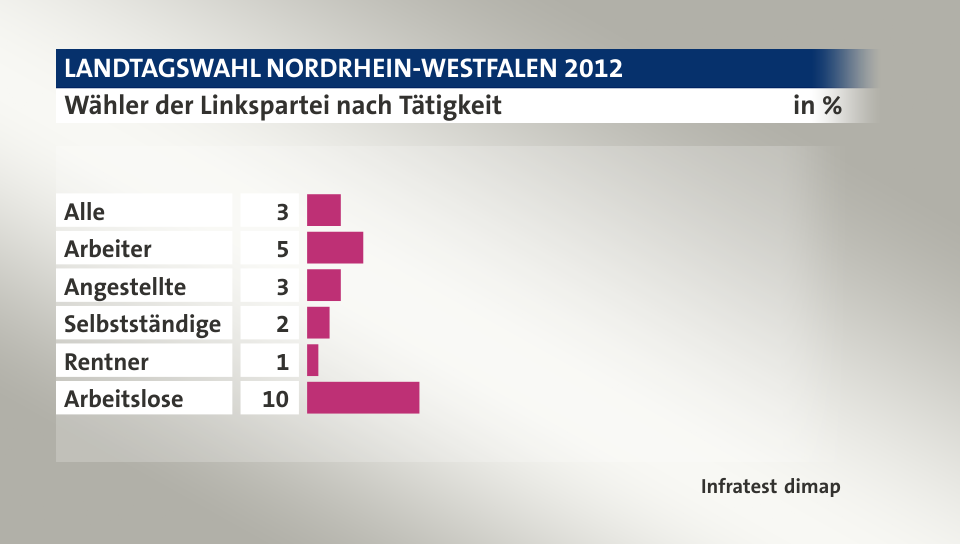 Wähler der Linkspartei nach Tätigkeit, in %: Alle 3, Arbeiter 5, Angestellte 3, Selbstständige 2, Rentner 1, Arbeitslose 10, Quelle: Infratest dimap