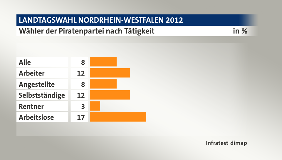 Wähler der Piratenpartei nach Tätigkeit, in %: Alle 8, Arbeiter 12, Angestellte 8, Selbstständige 12, Rentner 3, Arbeitslose 17, Quelle: Infratest dimap