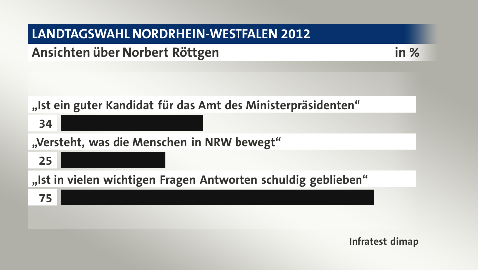 Ansichten über Norbert Röttgen, in %: „Ist ein guter Kandidat für das Amt des Ministerpräsidenten“ 34, „Versteht, was die Menschen in NRW bewegt“ 25, „Ist in vielen wichtigen Fragen Antworten schuldig geblieben“ 75, Quelle: Infratest dimap