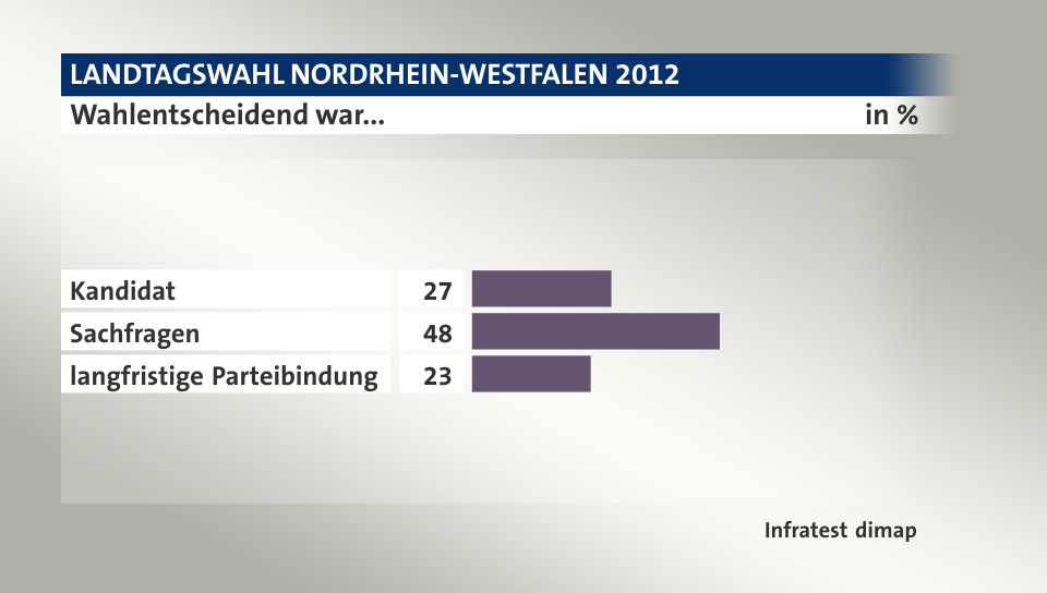 Wahlentscheidend war..., in %: Kandidat 27, Sachfragen 48, langfristige Parteibindung 23, Quelle: Infratest dimap