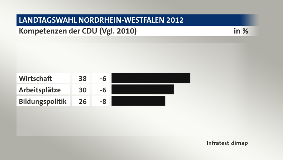 Kompetenzen der CDU (Vgl. 2010), in %: Wirtschaft 38, Arbeitsplätze 30, Bildungspolitik 26, Quelle: Infratest dimap