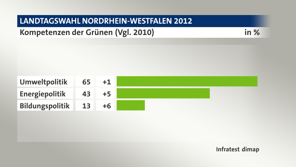 Kompetenzen der Grünen (Vgl. 2010), in %: Umweltpolitik 65, Energiepolitik 43, Bildungspolitik 13, Quelle: Infratest dimap