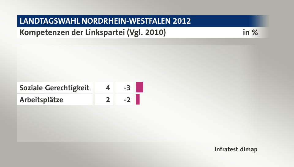 Kompetenzen der Linkspartei (Vgl. 2010), in %: Soziale Gerechtigkeit 4, Arbeitsplätze 2, Quelle: Infratest dimap