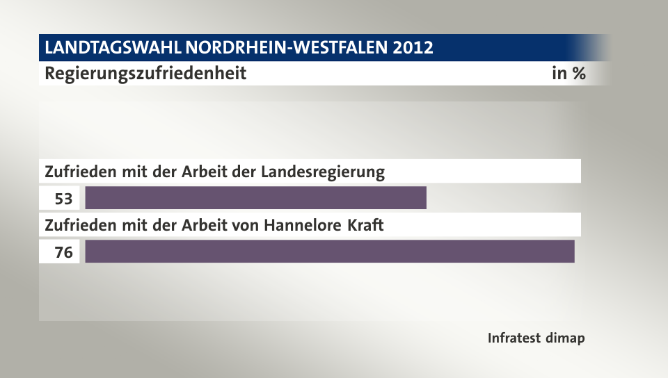 Regierungszufriedenheit, in %: Zufrieden mit der Arbeit der Landesregierung 53, Zufrieden mit der Arbeit von Hannelore Kraft 76, Quelle: Infratest dimap