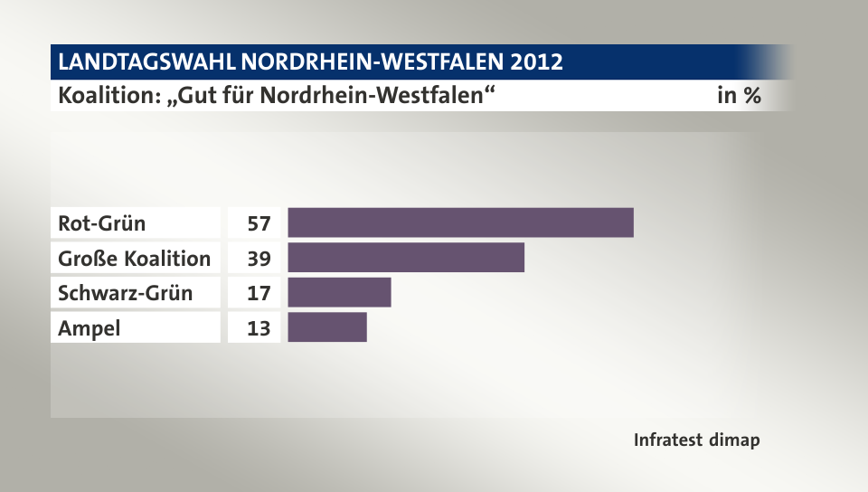 Koalition: „Gut für Nordrhein-Westfalen“, in %: Rot-Grün 57, Große Koalition 39, Schwarz-Grün 17, Ampel 13, Quelle: Infratest dimap