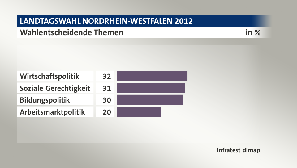 Wahlentscheidende Themen, in %: Wirtschaftspolitik 32, Soziale Gerechtigkeit 31, Bildungspolitik 30, Arbeitsmarktpolitik 20, Quelle: Infratest dimap