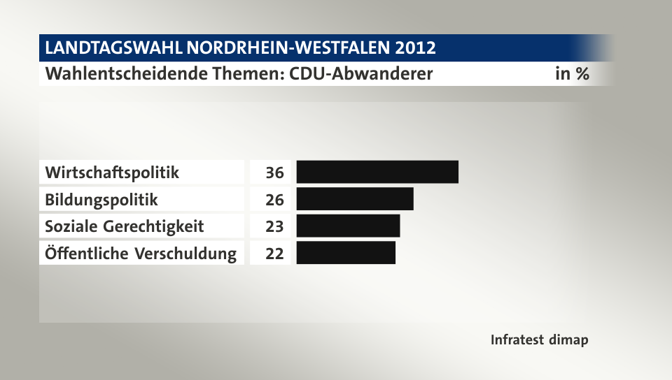 Wahlentscheidende Themen: CDU-Abwanderer, in %: Wirtschaftspolitik 36, Bildungspolitik 26, Soziale Gerechtigkeit 23, Öffentliche Verschuldung 22, Quelle: Infratest dimap