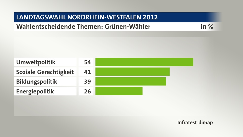 Wahlentscheidende Themen: Grünen-Wähler, in %: Umweltpolitik 54, Soziale Gerechtigkeit 41, Bildungspolitik 39, Energiepolitik 26, Quelle: Infratest dimap