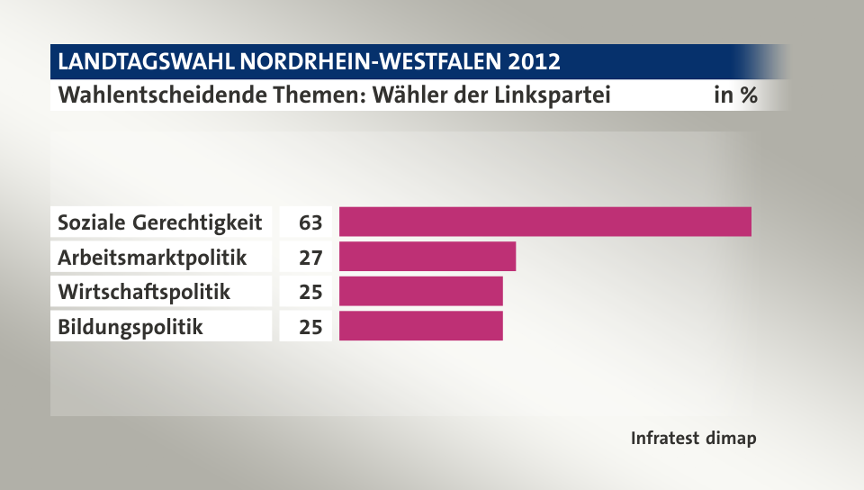 Wahlentscheidende Themen: Wähler der Linkspartei, in %: Soziale Gerechtigkeit 63, Arbeitsmarktpolitik 27, Wirtschaftspolitik 25, Bildungspolitik 25, Quelle: Infratest dimap