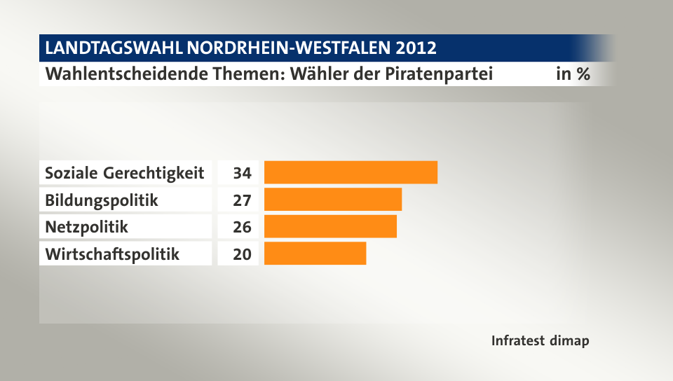 Wahlentscheidende Themen: Wähler der Piratenpartei, in %: Soziale Gerechtigkeit 34, Bildungspolitik 27, Netzpolitik 26, Wirtschaftspolitik 20, Quelle: Infratest dimap