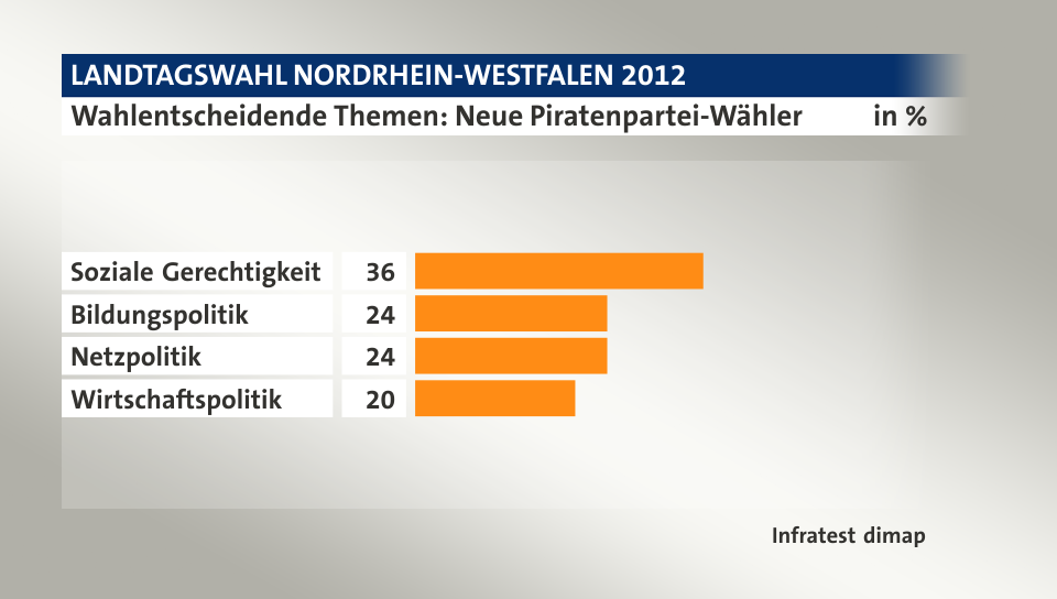 Wahlentscheidende Themen: Neue Piratenpartei-Wähler, in %: Soziale Gerechtigkeit 36, Bildungspolitik 24, Netzpolitik 24, Wirtschaftspolitik 20, Quelle: Infratest dimap