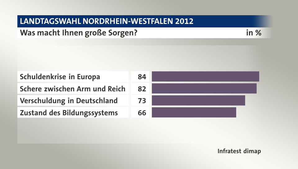 Was macht Ihnen große Sorgen?, in %: Schuldenkrise in Europa 84, Schere zwischen Arm und Reich 82, Verschuldung in Deutschland 73, Zustand des Bildungssystems 66, Quelle: Infratest dimap