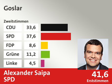 Wahlkreis Goslar, in %: CDU 33.6; SPD 37.6; FDP 8.6; Grüne 11.2; Linke 4.5;  Gewinner: Alexander Saipa, SPD; 41,6%. Quelle: infratest dimap|Die Landeswahlleiterin