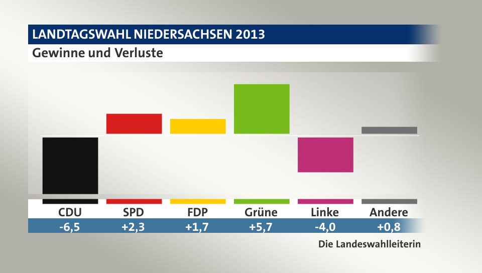 Gewinne und Verluste, in Prozentpunkten: CDU -6,5; SPD 2,3; FDP 1,7; Grüne 5,7; Linke -4,0; Andere 0,8; Quelle: infratest dimap|Die Landeswahlleiterin