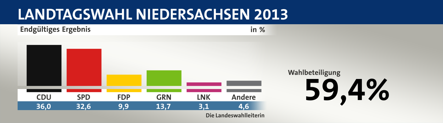Endgültiges Ergebnis, in %: CDU 36,0; SPD 32,6; FDP 9,9; Grüne 13,7; Linke 3,1; Andere 4,6; Quelle: infratest dimap|Die Landeswahlleiterin