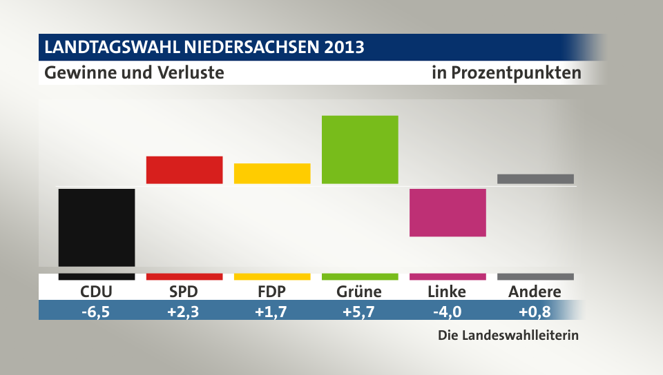 Gewinne und Verluste, in Prozentpunkten: CDU -6,5; SPD 2,3; FDP 1,7; Grüne 5,7; Linke -4,0; Andere 0,8; Quelle: infratest dimap|Die Landeswahlleiterin
