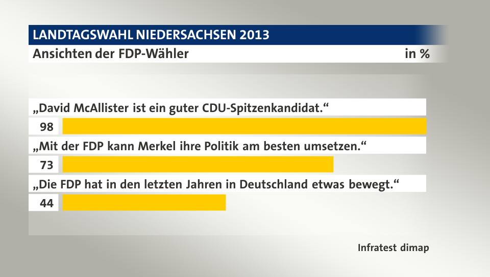 Ansichten der FDP-Wähler, in %: „David McAllister ist ein guter CDU-Spitzenkandidat.“ 98, „Mit der FDP kann Merkel ihre Politik am besten umsetzen.“ 73, „Die FDP hat in den letzten Jahren in Deutschland etwas bewegt.“ 44, Quelle: Infratest dimap