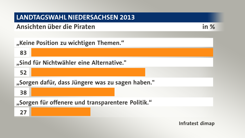 Ansichten über die Piraten, in %: „Keine Position zu wichtigen Themen.“ 83, „Sind für Nichtwähler eine Alternative.