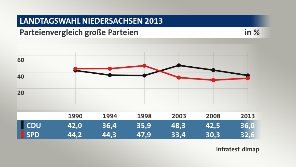 Parteienvergleich große Parteien, in % (Werte von 2013): CDU 36,0; SPD 32,6; Quelle: Infratest dimap
