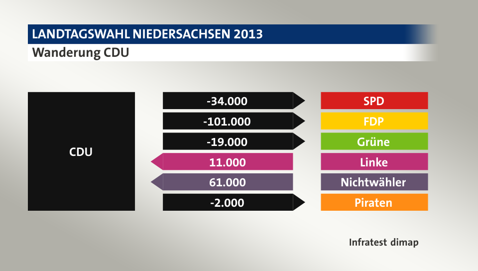Wanderung CDU: zu SPD 34.000 Wähler, zu FDP 101.000 Wähler, zu Grüne 19.000 Wähler, von Linke 11.000 Wähler, von Nichtwähler 61.000 Wähler, zu Piraten 2.000 Wähler, Quelle: Infratest dimap