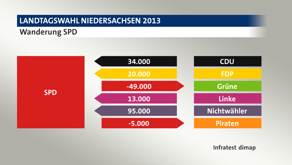 Wanderung SPD: von CDU 34.000 Wähler, von FDP 20.000 Wähler, zu Grüne 49.000 Wähler, von Linke 13.000 Wähler, von Nichtwähler 95.000 Wähler, zu Piraten 5.000 Wähler, Quelle: Infratest dimap