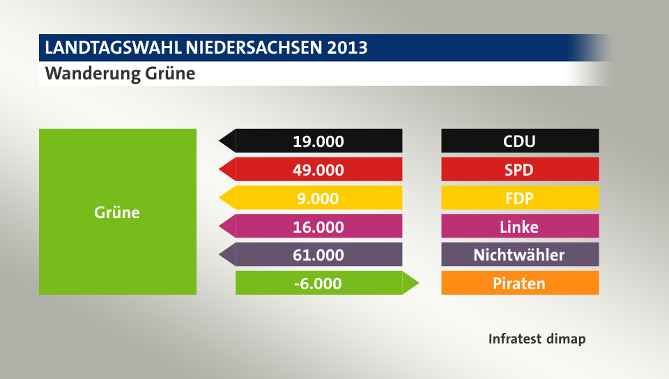 Wanderung Grüne: von CDU 19.000 Wähler, von SPD 49.000 Wähler, von FDP 9.000 Wähler, von Linke 16.000 Wähler, von Nichtwähler 61.000 Wähler, zu Piraten 6.000 Wähler, Quelle: Infratest dimap