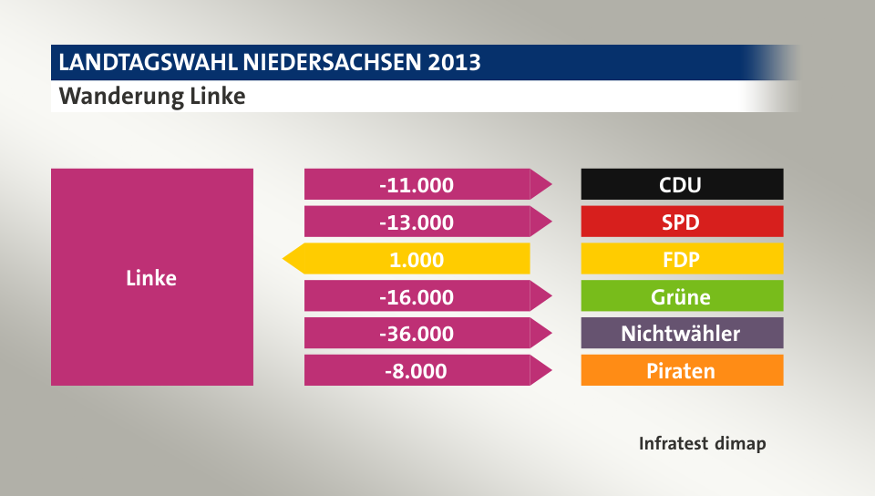 Wanderung Linke: zu CDU 11.000 Wähler, zu SPD 13.000 Wähler, von FDP 1.000 Wähler, zu Grüne 16.000 Wähler, zu Nichtwähler 36.000 Wähler, zu Piraten 8.000 Wähler, Quelle: Infratest dimap
