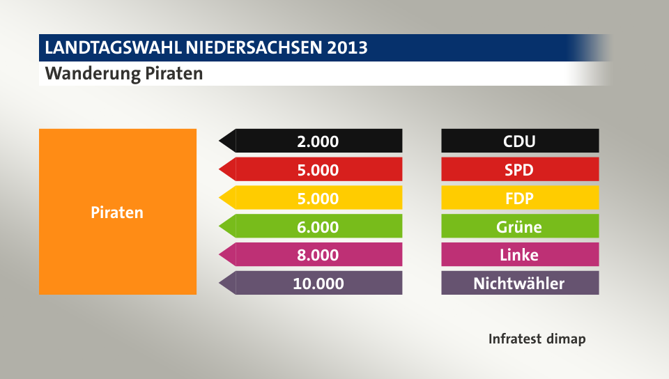 Wanderung Piraten: von CDU 2.000 Wähler, von SPD 5.000 Wähler, von FDP 5.000 Wähler, von Grüne 6.000 Wähler, von Linke 8.000 Wähler, von Nichtwähler 10.000 Wähler, Quelle: Infratest dimap