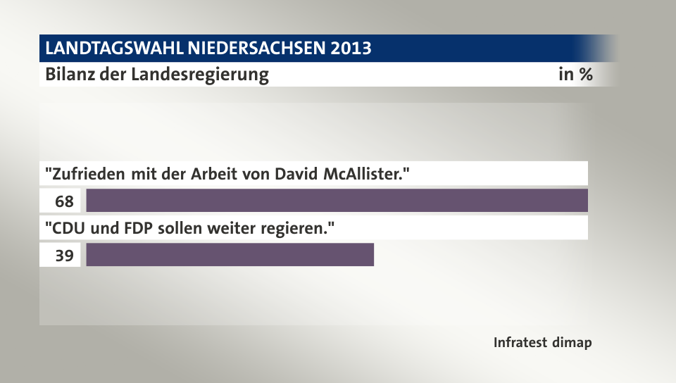 Bilanz der Landesregierung, in %: 