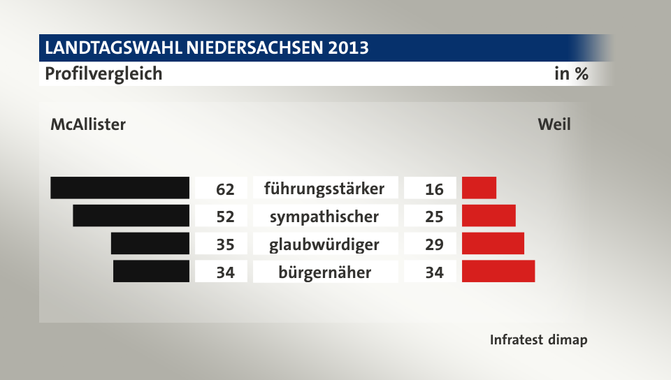 Profilvergleich (in %) führungsstärker: McAllister 62, Weil 16; sympathischer: McAllister 52, Weil 25; glaubwürdiger: McAllister 35, Weil 29; bürgernäher: McAllister 34, Weil 34; Quelle: Infratest dimap