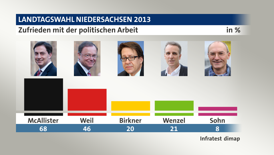 Zufrieden mit der politischen Arbeit, in %: McAllister 68,0 , Weil 46,0 , Birkner 20,0 , Wenzel 21,0 , Sohn 8,0 , Quelle: Infratest dimap