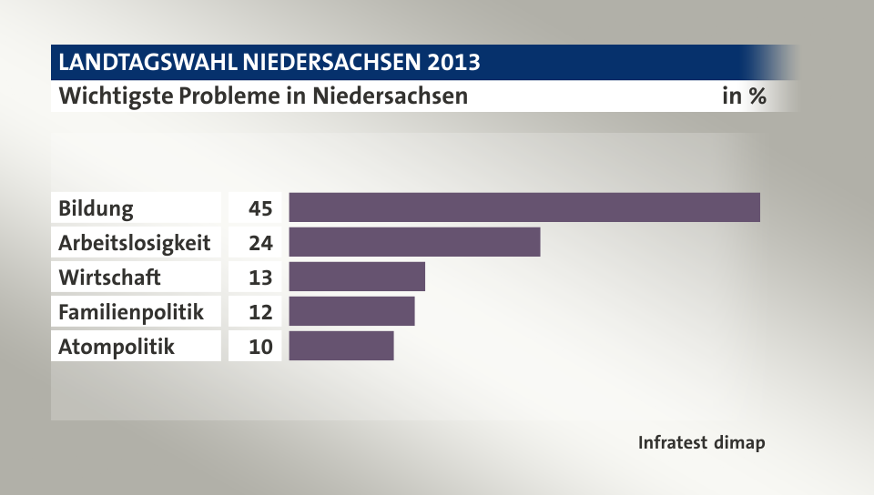 Wichtigste Probleme in Niedersachsen, in %: Bildung 45, Arbeitslosigkeit 24, Wirtschaft 13, Familienpolitik 12, Atompolitik 10, Quelle: Infratest dimap