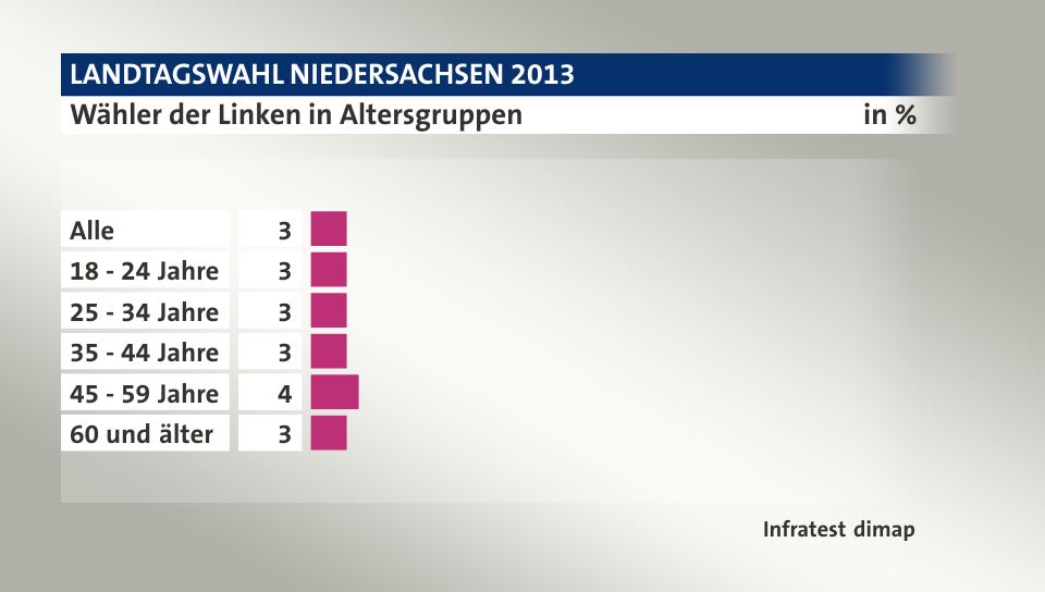 Wähler der Linken in Altersgruppen, in %: Alle 3, 18 - 24 Jahre 3, 25 - 34 Jahre 3, 35 - 44 Jahre 3, 45 - 59 Jahre 4, 60 und älter 3, Quelle: Infratest dimap