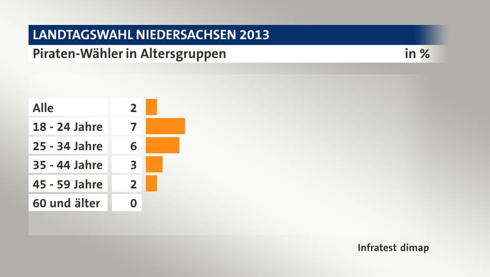 Piraten-Wähler in Altersgruppen, in %: Alle 2, 18 - 24 Jahre 7, 25 - 34 Jahre 6, 35 - 44 Jahre 3, 45 - 59 Jahre 2, 60 und älter 0, Quelle: Infratest dimap