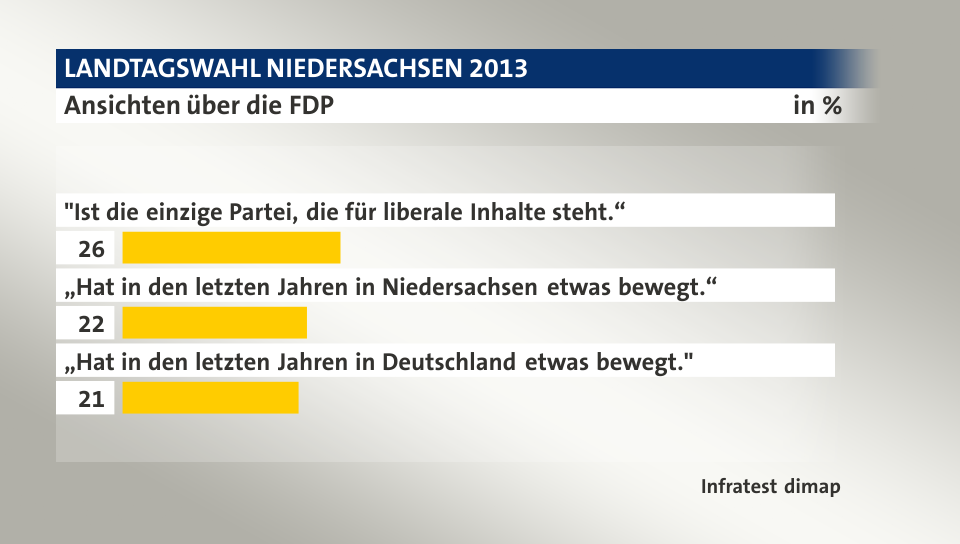 Ansichten über die FDP, in %: 