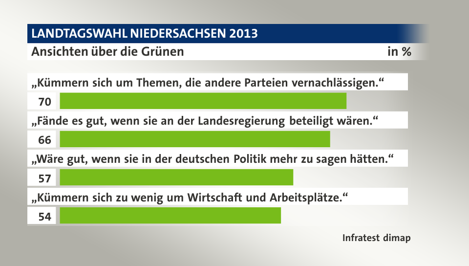 Ansichten über die Grünen, in %: „Kümmern sich um Themen, die andere Parteien vernachlässigen.“ 70, „Fände es gut, wenn sie an der Landesregierung beteiligt wären.“ 66, „Wäre gut, wenn sie in der deutschen Politik mehr zu sagen hätten.“ 57, „Kümmern sich zu wenig um Wirtschaft und Arbeitsplätze.“ 54, Quelle: Infratest dimap