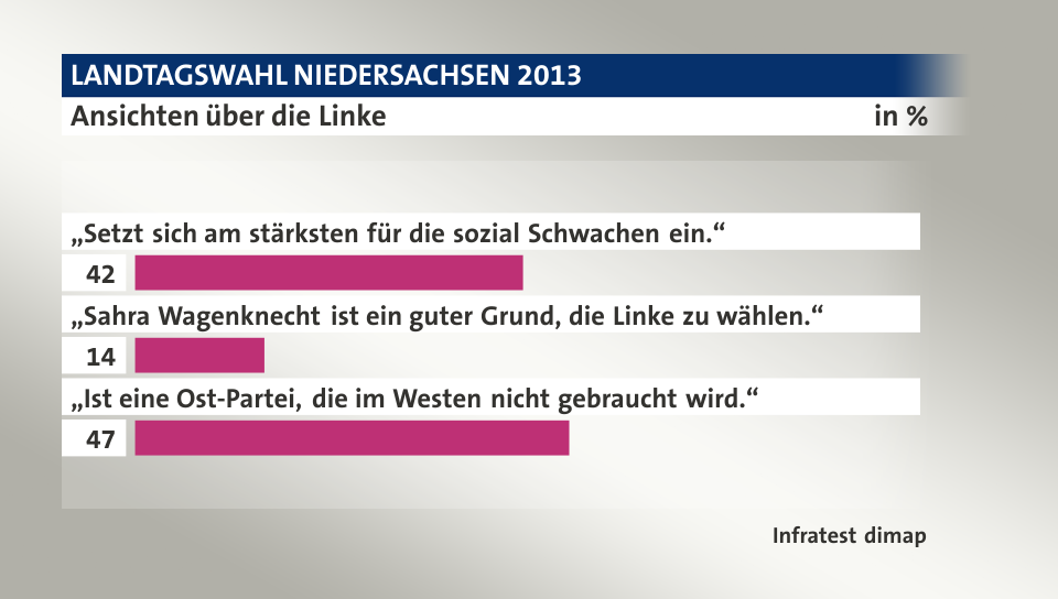 Ansichten über die Linke, in %: „Setzt sich am stärksten für die sozial Schwachen ein.“ 42, „Sahra Wagenknecht ist ein guter Grund, die Linke zu wählen.“ 14, „Ist eine Ost-Partei, die im Westen nicht gebraucht wird.“ 47, Quelle: Infratest dimap