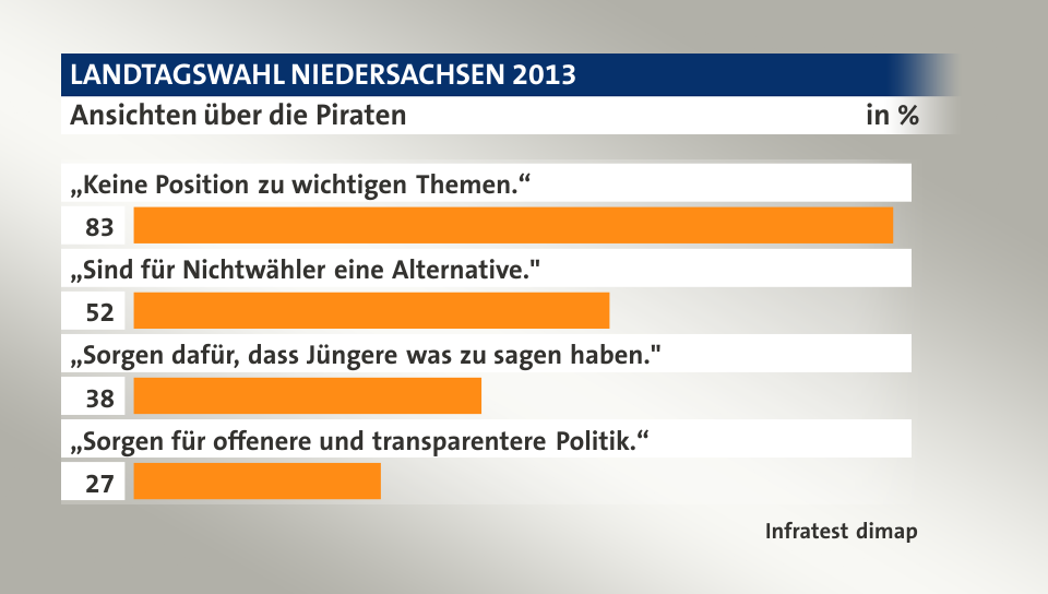 Ansichten über die Piraten, in %: „Keine Position zu wichtigen Themen.“ 83, „Sind für Nichtwähler eine Alternative.