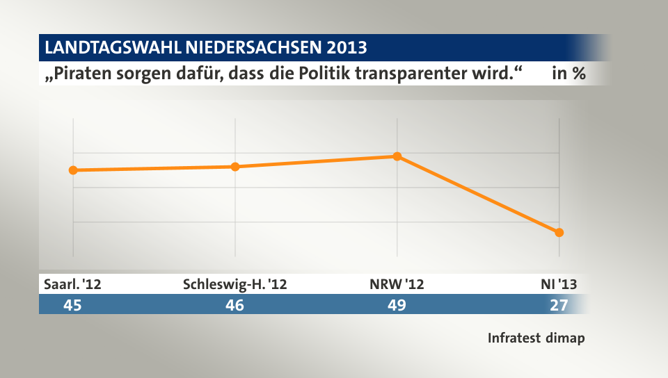 „Piraten sorgen dafür, dass die Politik transparenter wird.“, in % (Werte von ): Saarl. '12 45,0 , Schleswig-H. '12 46,0 , NRW '12 49,0 , NI '13 27,0 , Quelle: Infratest dimap