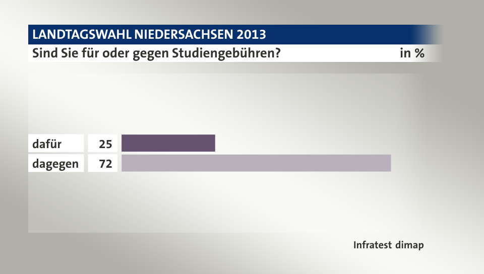 Sind Sie für oder gegen Studiengebühren?, in %: dafür 25, dagegen 72, Quelle: Infratest dimap