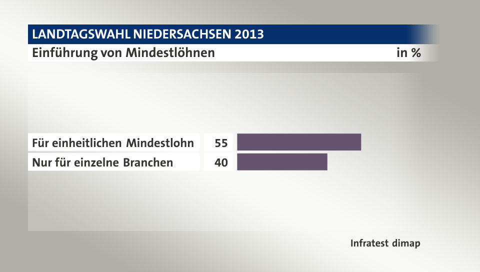 Einführung von Mindestlöhnen, in %: Für einheitlichen Mindestlohn 55, Nur für einzelne Branchen  40, Quelle: Infratest dimap