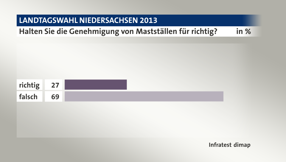 Halten Sie die Genehmigung von Mastställen für richtig?, in %: richtig 27, falsch 69, Quelle: Infratest dimap