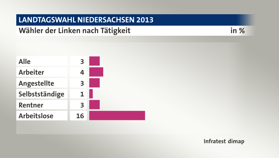 Wähler der Linken nach Tätigkeit, in %: Alle 3, Arbeiter 4, Angestellte 3, Selbstständige 1, Rentner 3, Arbeitslose 16, Quelle: Infratest dimap