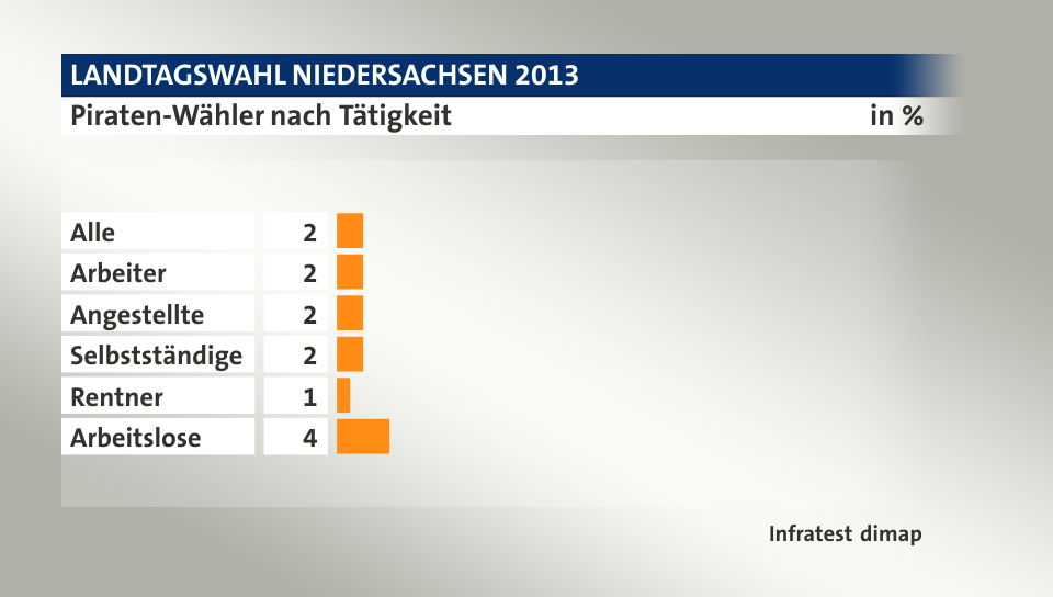 Piraten-Wähler nach Tätigkeit, in %: Alle 2, Arbeiter 2, Angestellte 2, Selbstständige 2, Rentner 1, Arbeitslose 4, Quelle: Infratest dimap