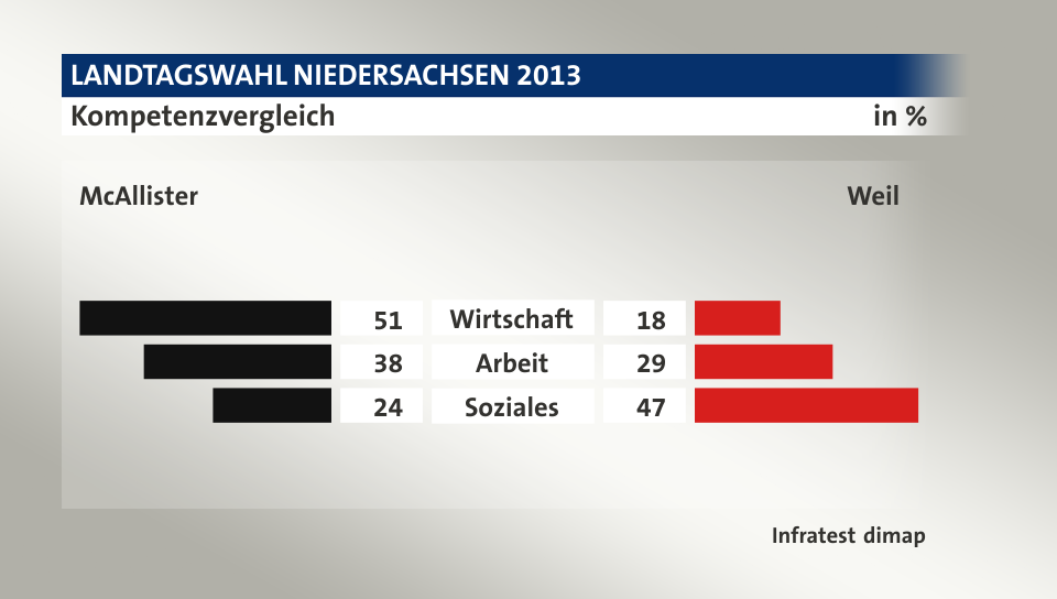 Kompetenzvergleich (in %) Wirtschaft: McAllister 51, Weil 18; Arbeit: McAllister 38, Weil 29; Soziales: McAllister 24, Weil 47; Quelle: Infratest dimap